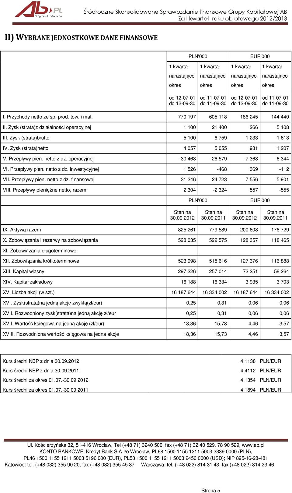 Zysk (strata)z działalności operacyjnej 1 100 21 400 266 5 108 III. Zysk (strata)brutto 5 100 6 759 1 233 1 613 IV. Zysk (strata)netto 4 057 5 055 981 1 207 V. Przepływy pien. netto z dz.