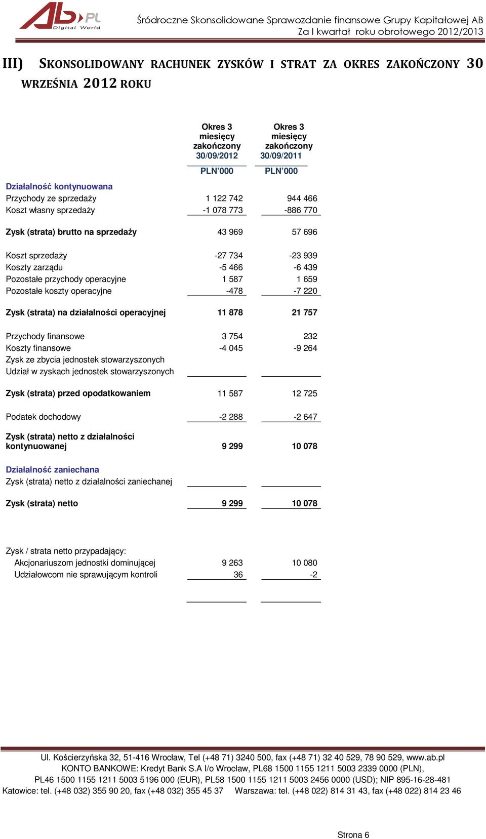 439 Pozostałe przychody operacyjne 1 587 1 659 Pozostałe koszty operacyjne -478-7 220 Zysk (strata) na działalności operacyjnej 11 878 21 757 Przychody finansowe 3 754 232 Koszty finansowe -4 045-9