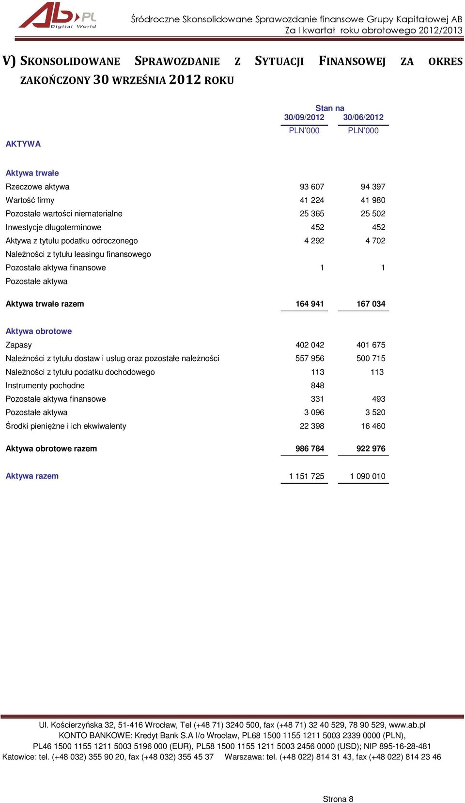 aktywa finansowe 1 1 Pozostałe aktywa Aktywa trwałe razem 164 941 167 034 Aktywa obrotowe Zapasy 402 042 401 675 Należności z tytułu dostaw i usług oraz pozostałe należności 557 956 500 715