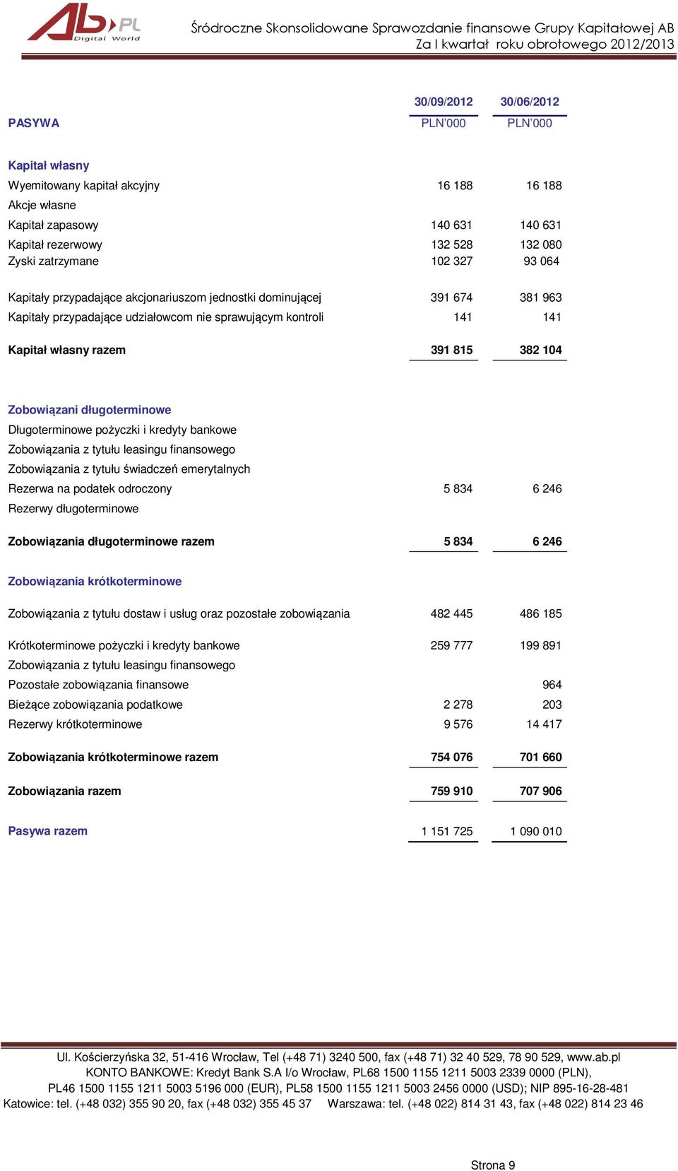 Zobowiązani długoterminowe Długoterminowe pożyczki i kredyty bankowe Zobowiązania z tytułu leasingu finansowego Zobowiązania z tytułu świadczeń emerytalnych Rezerwa na podatek odroczony 5 834 6 246