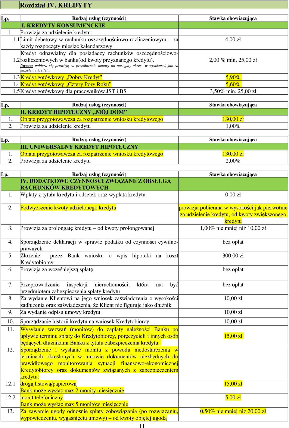 kredytu). 1.2rozliczeniowych 2,00 % min. 25,00 zł Uwaga: pobiera się prowizję za przedłużenie umowy na następny okres w wysokości, jak za udzielenie kredytu. 1.3Kredyt gotówkowy Dobry Kredyt 5,90% 1.