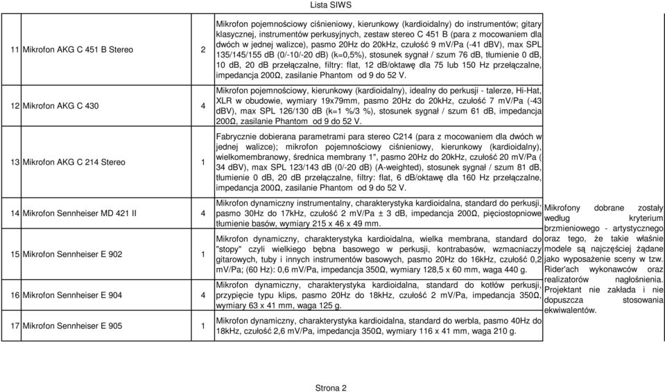 20Hz do 20kHz, czułość 9 mv/pa (-4 dbv), max SPL 35/45/55 db (0/-0/-20 db) (k=0,5%), stosunek sygnał / szum 76 db, tłumienie 0 db, 0 db, 20 db przełączalne, filtry: flat, 2 db/oktawę dla 75 lub 50 Hz