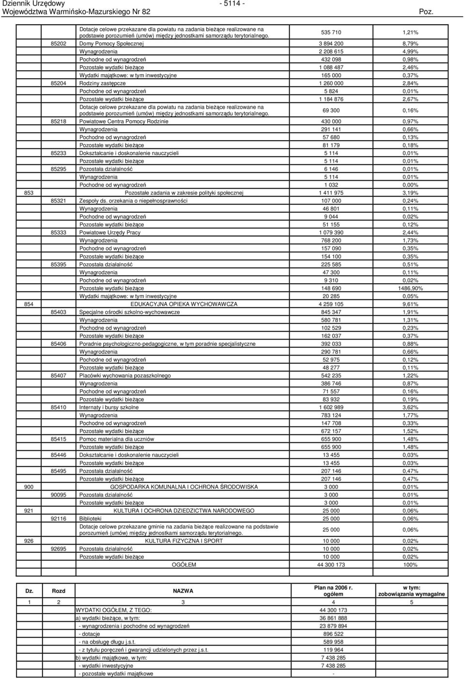 inwestycyjne 165 000 0,37% 85204 Rodziny zastępcze 1 260 000 2,84% Pochodne od wynagrodzeń 5 824 0,01% Pozostałe wydatki bieŝące 1 184 876 2,67% Dotacje celowe przekazane dla powiatu na zadania