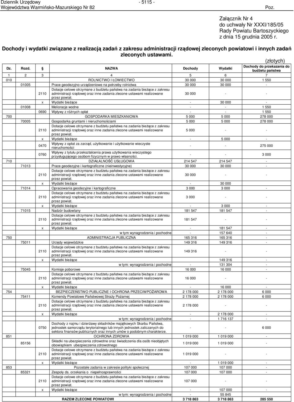 NAZWA Dochody Wydatki Dochody do przekazania do budŝetu państwa 1 2 3 4 5 6 7 010 ROLNICTWO I ŁOWIECTWO 30 000 30 000 1 550 01005 Prace geodezyjno-urządzeniowe na potrzeby rolnictwa 30 000 30