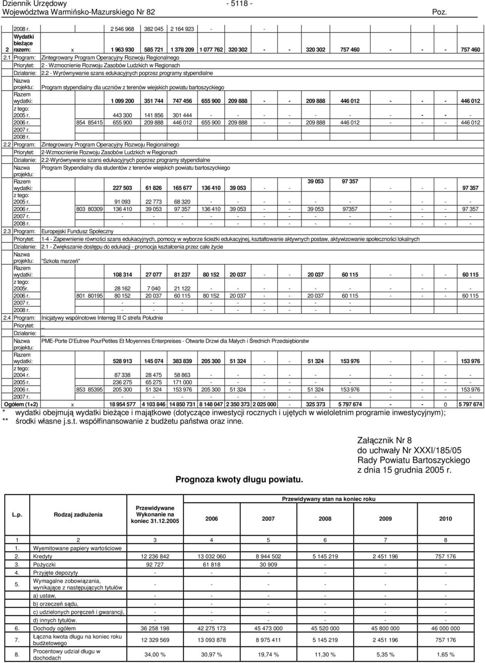 2 - Wyrównywanie szans edukacyjnych poprzez programy stypendialne Nazwa projektu: Program stypendialny dla uczniów z terenów wiejskich powiatu bartoszyckiego Razem wydatki: 1 099 200 351 744 747 456