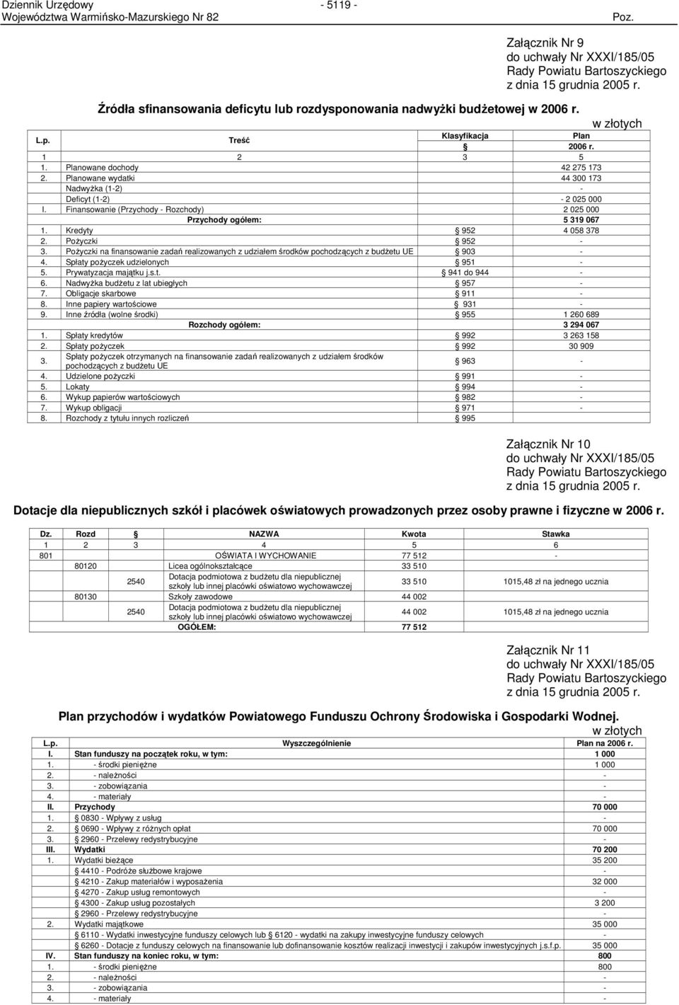 Finansowanie (Przychody - Rozchody) 2 025 000 Przychody ogółem: 5 319 067 1. Kredyty 952 4 058 378 2. PoŜyczki 952-3.