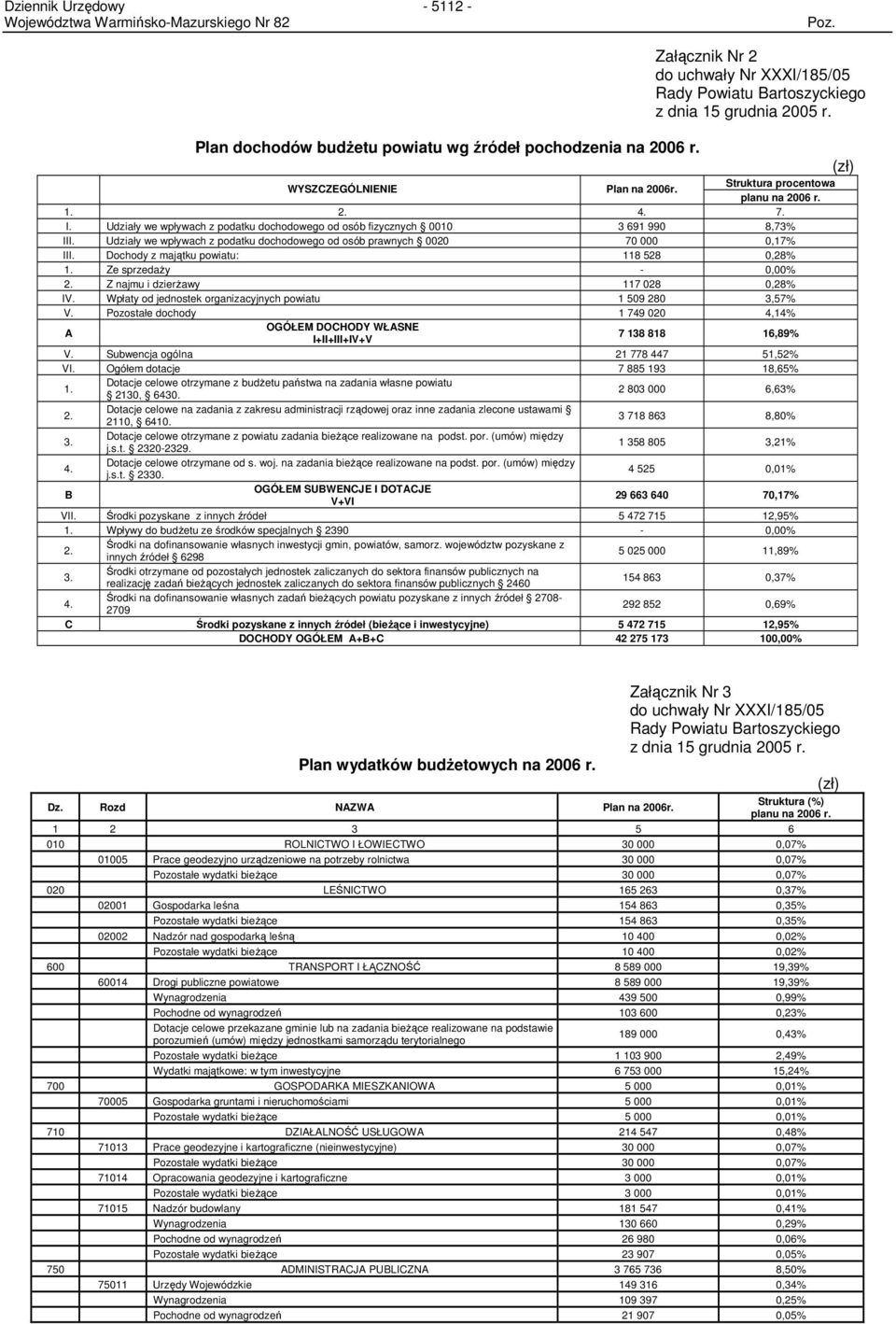 Udziały we wpływach z podatku dochodowego od osób prawnych 0020 70 000 0,17% III. Dochody z majątku powiatu: 118 528 0,28% 1. Ze sprzedaŝy - 0,00% 2. Z najmu i dzierŝawy 117 028 0,28% IV.