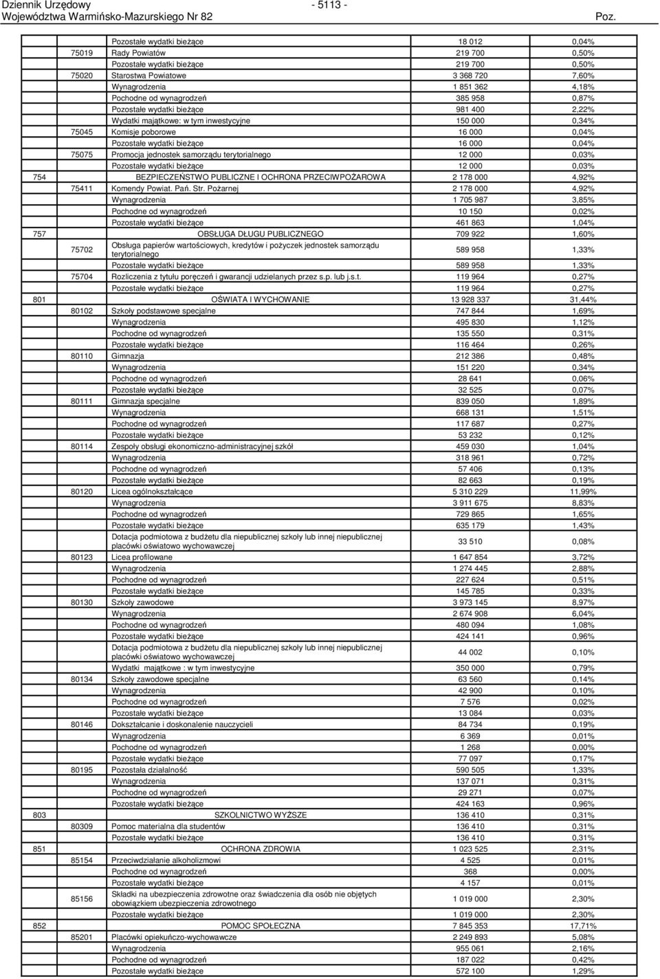 0,04% 75075 Promocja jednostek samorządu terytorialnego 12 000 0,03% Pozostałe wydatki bieŝące 12 000 0,03% 754 BEZPIECZEŃSTWO PUBLICZNE I OCHRONA PRZECIWPOśAROWA 2 178 000 4,92% 75411 Komendy Powiat.