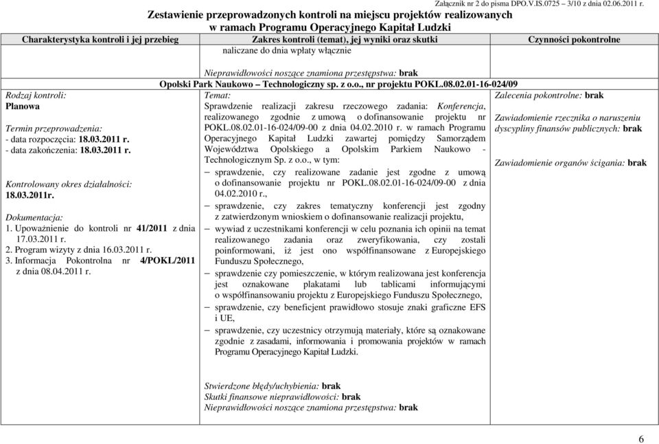 01-16-024/09 Zalecenia pokontrolne: brak Sprawdzenie realizacji zakresu rzeczowego zadania: Konferencja, realizowanego zgodnie z umową o dofinansowanie projektu nr POKL.08.02.01-16-024/09-00 z dnia 04.