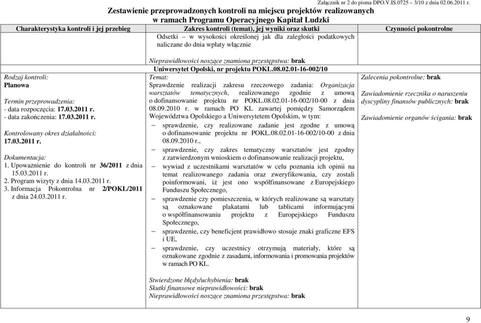 08.02.01-16-002/10 Sprawdzenie realizacji zakresu rzeczowego zadania: Organizacja warsztatów tematycznych, realizowanego zgodnie z umową o dofinansowanie projektu nr POKL.08.02.01-16-002/10-00 z dnia 08.