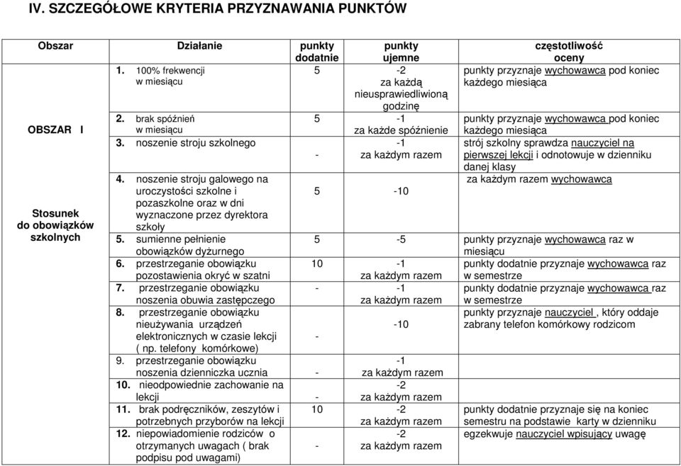 noszenie stroju galowego na uroczystości szkolne i pozaszkolne oraz w dni wyznaczone przez dyrektora 5. sumienne pełnienie obowiązków dyŝurnego 6.