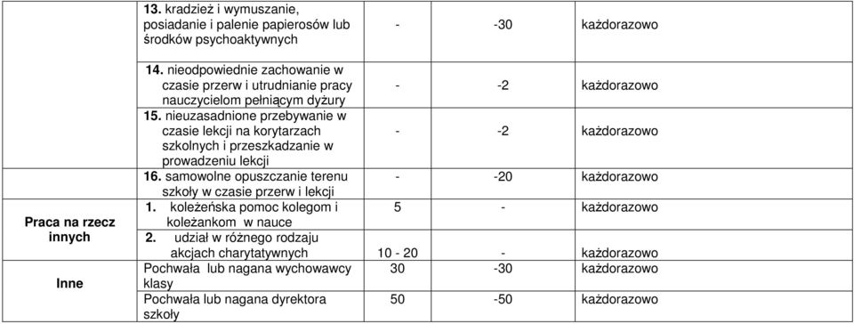 nieuzasadnione przebywanie w czasie lekcji na korytarzach - -2 szkolnych i przeszkadzanie w prowadzeniu lekcji 16.