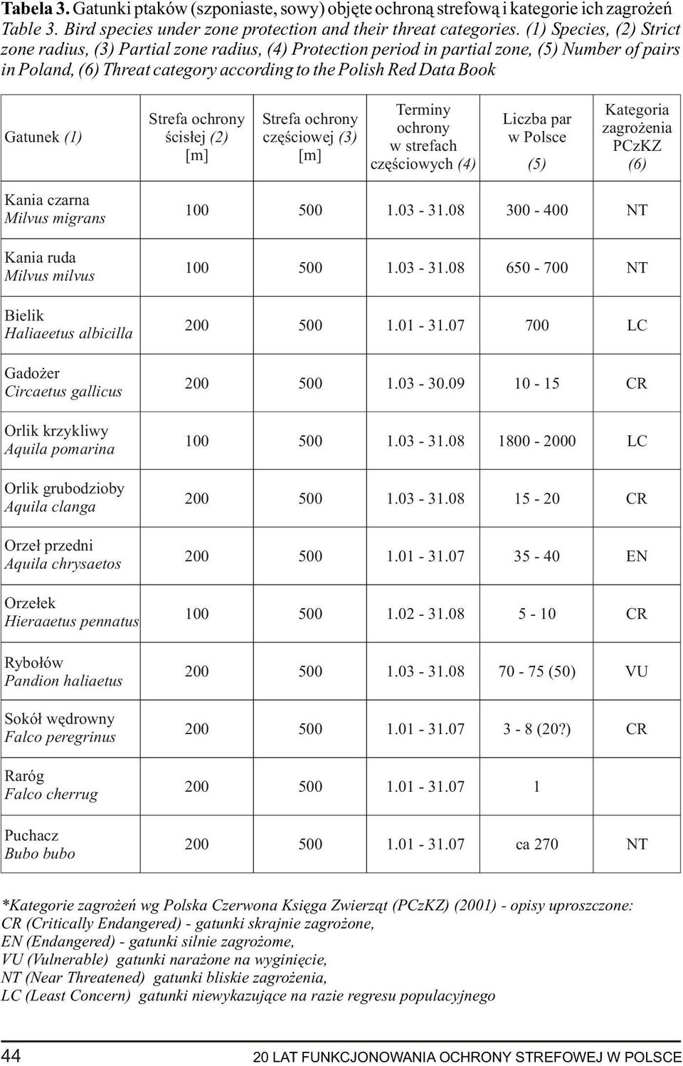 (1) Strefa ochrony œcis³ej (2) [m] Strefa ochrony czêœciowej (3) [m] Terminy ochrony w strefach czêœciowych (4) Liczba par w Polsce Kategoria zagro enia PCzKZ (5) (6) Kania czarna Milvus migrans 100