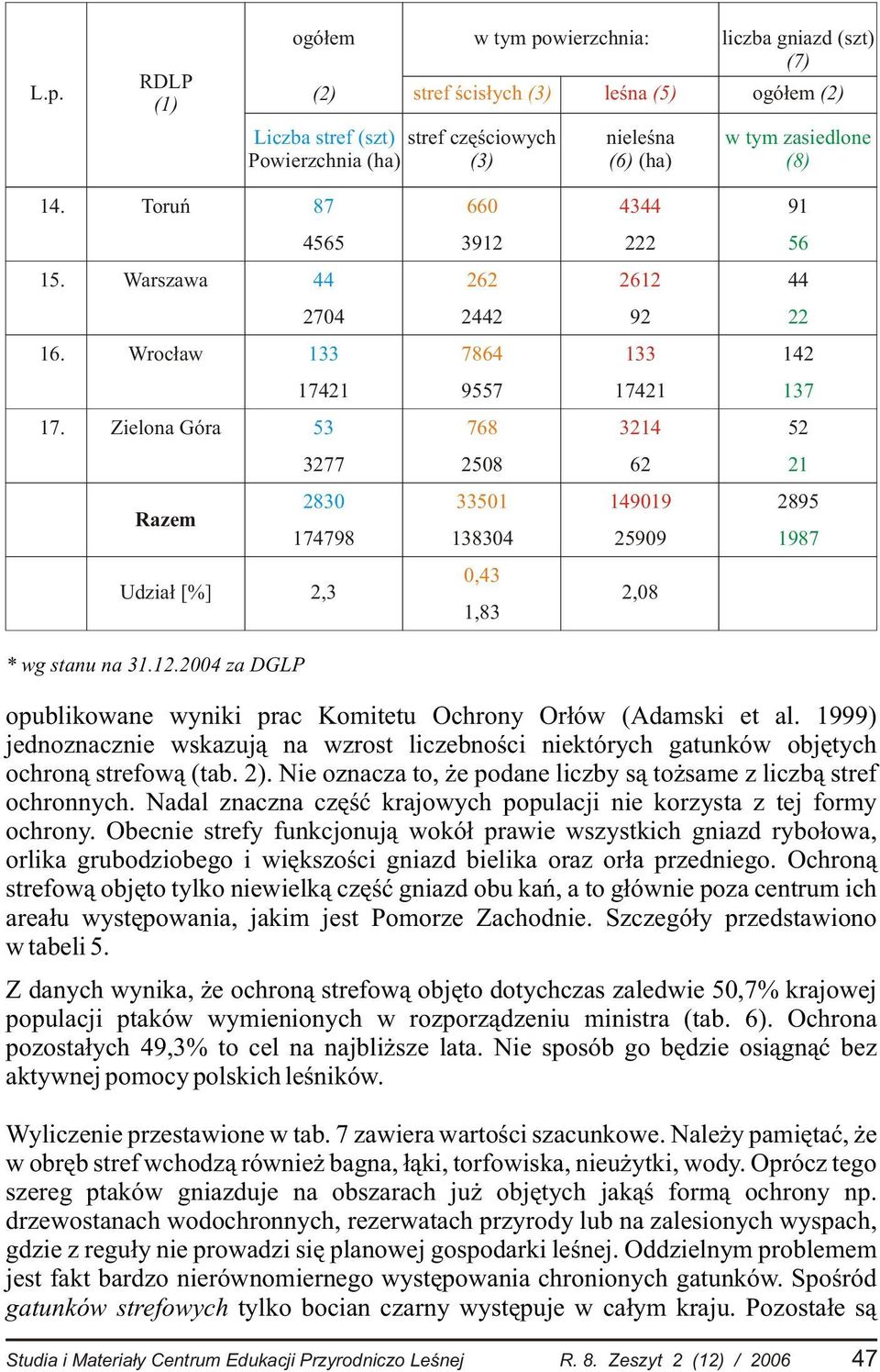 2004 za DGLP 4565 44 2704 133 17421 53 3277 2830 174798 2,3 opublikowane wyniki prac Komitetu Ochrony Or³ów (Adamski et al.