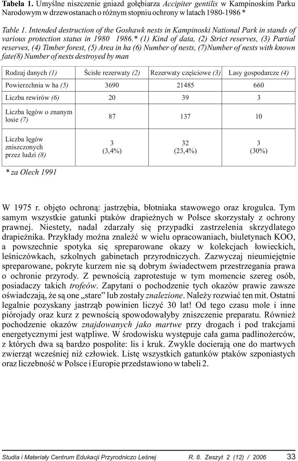 * (1) Kind of data, (2) Strict reserves, (3) Partial reserves, (4) Timber forest, (5) Area in ha (6) Number of nests, (7)Number of nests with known fate(8) Number of nests destroyed by man Rodzaj