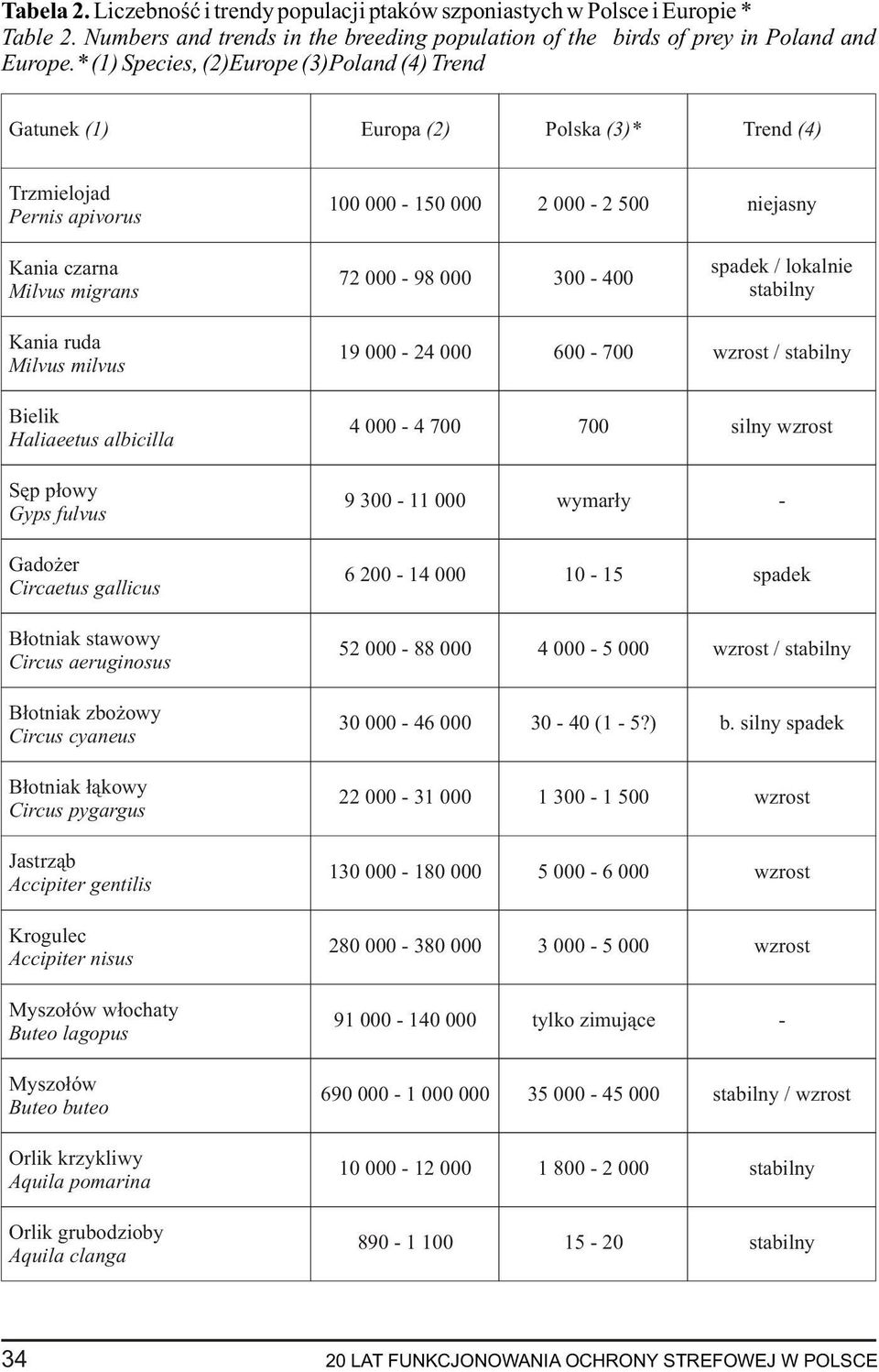 300-400 spadek / lokalnie stabilny Kania ruda Milvus milvus 19 000-24 000 600-700 wzrost / stabilny Bielik Haliaeetus albicilla 4 000-4 700 700 silny wzrost Sêp p³owy Gyps fulvus 9 300-11 000 wymar³y