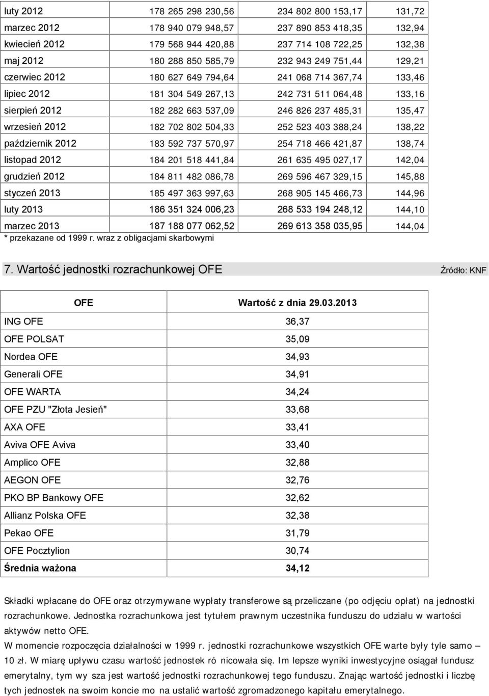 135,47 wrzesień 2012 182 702 802 504,33 252 523 403 388,24 138,22 październik 2012 183 592 737 570,97 254 718 466 421,87 138,74 listopad 2012 184 201 518 441,84 261 635 495 027,17 142,04 grudzień