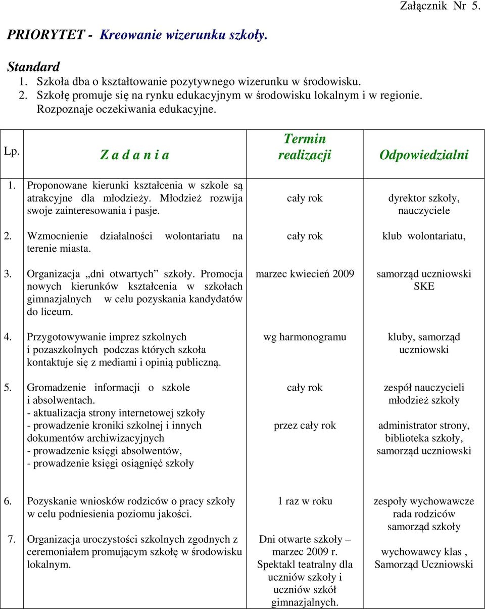 Proponowane kierunki kształcenia w szkole są atrakcyjne dla młodzieży. Młodzież rozwija swoje zainteresowania i pasje., 2. Wzmocnienie działalności wolontariatu na terenie miasta.