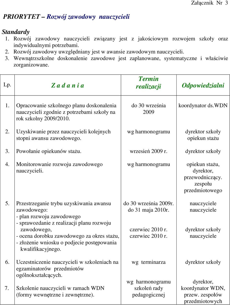 Z a d a n i a Termin realizacji Odpowiedzialni 1. Opracowanie szkolnego planu doskonalenia nauczycieli zgodnie z potrzebami szkoły na rok szkolny 2009/2010. do 30 września 2009 koordynator ds.wdn 2.