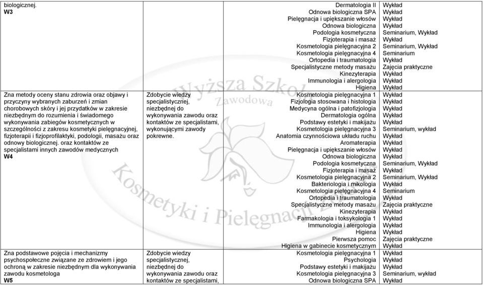 kosmetycznych w szczególności z zakresu kosmetyki pielęgnacyjnej, fizjoterapii i fizjoprofilaktyki, podologii, masażu oraz odnowy  oraz kontaktów ze specjalistami innych zawodów medycznych W4 Zna