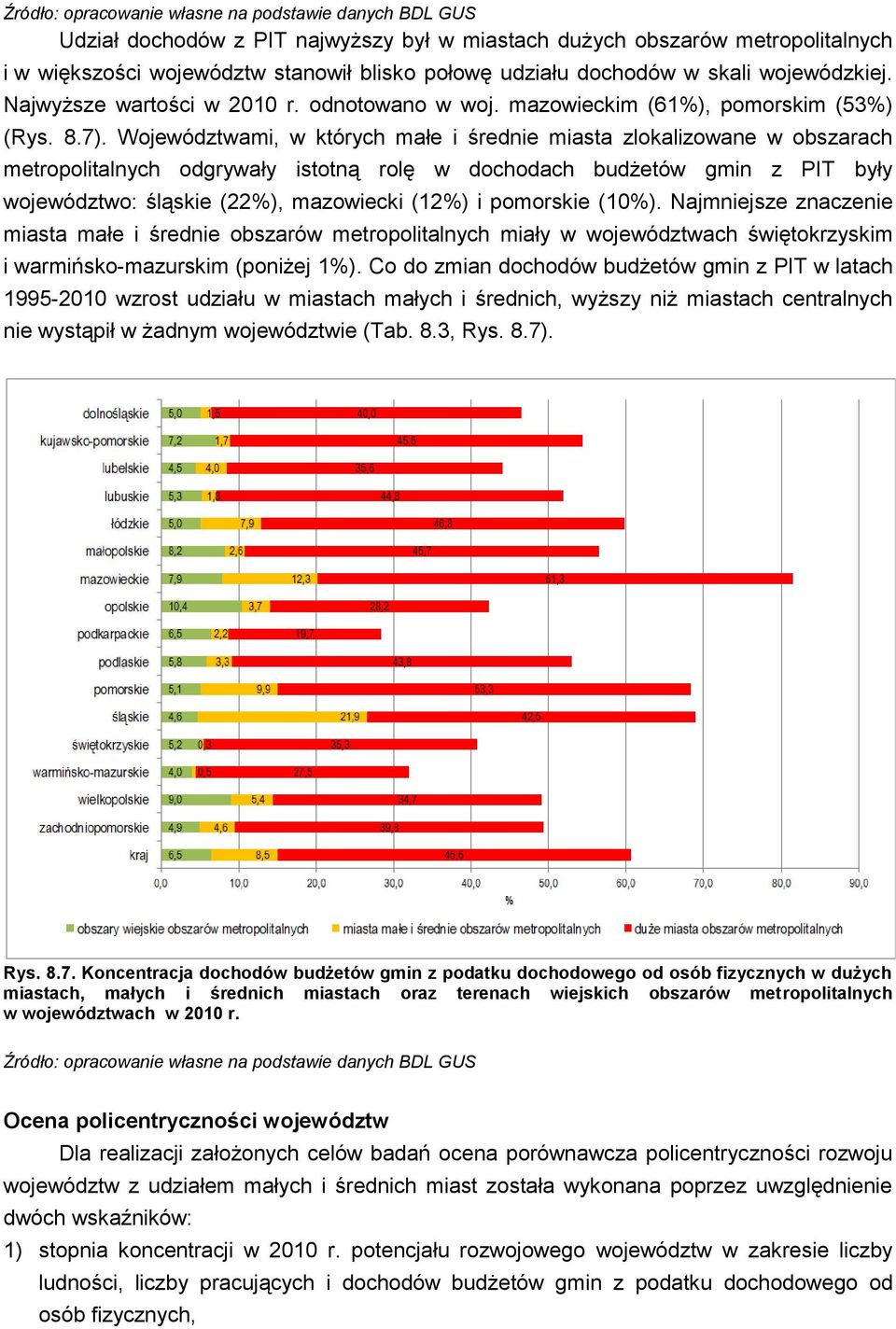 Województwami, w których małe i średnie miasta zlokalizowane w obszarach metropolitalnych odgrywały istotną rolę w dochodach budżetów gmin z PIT były województwo: śląskie (22%), mazowiecki (12%) i