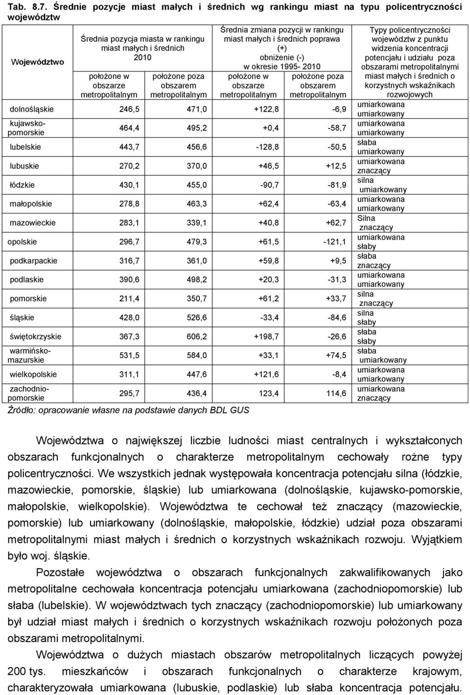 metropolitalnym położone poza obszarem metropolitalnym Średnia zmiana pozycji w rankingu miast małych i średnich poprawa (+) obniżenie (-) w okresie 1995-2010 położone w obszarze metropolitalnym