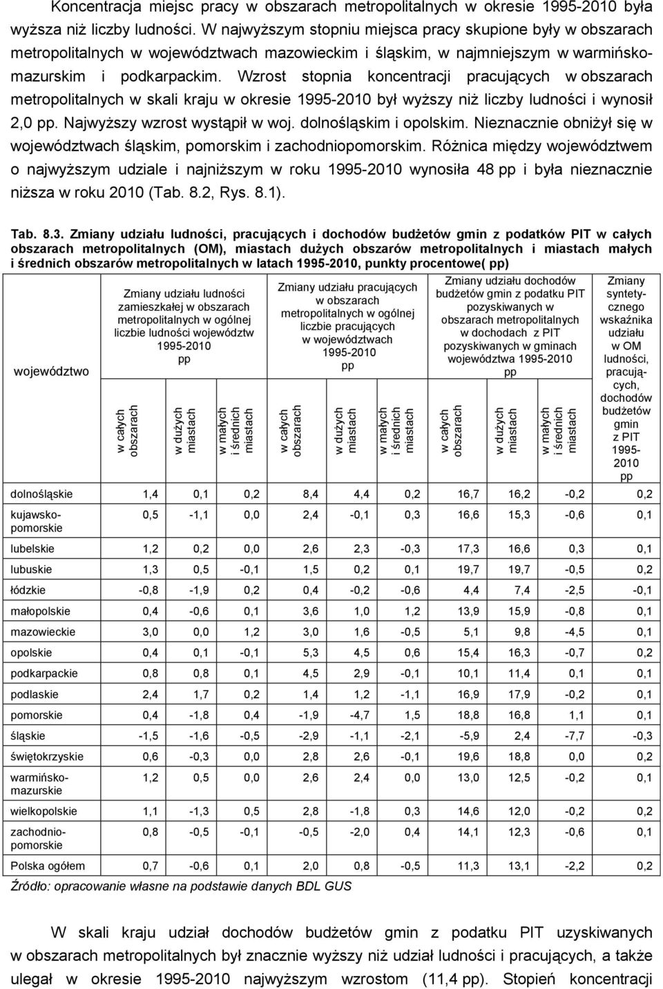 W najwyższym stopniu miejsca pracy skupione były w obszarach metropolitalnych w województwach mazowieckim i śląskim, w najmniejszym w warmińskomazurskim i podkarpackim.