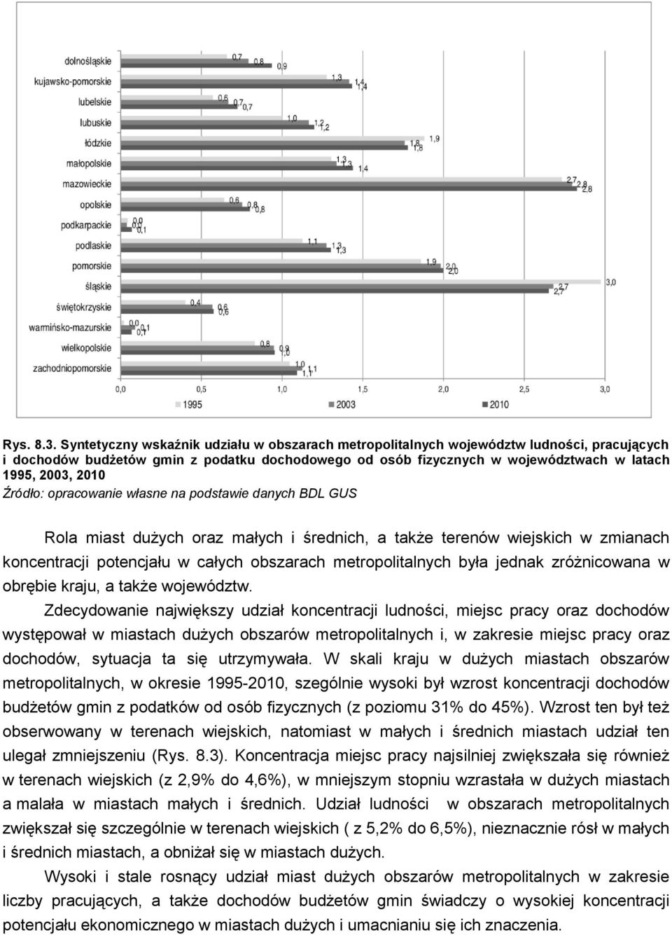 Rola miast dużych oraz małych i średnich, a także terenów wiejskich w zmianach koncentracji potencjału w całych obszarach metropolitalnych była jednak zróżnicowana w obrębie kraju, a także województw.