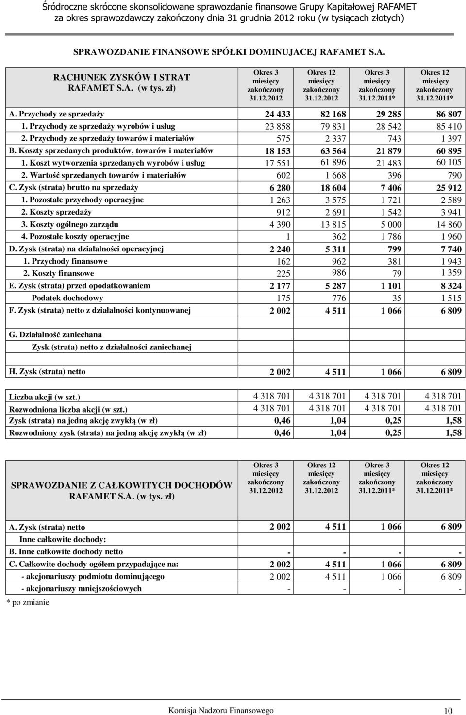 Koszty sprzedanych produktów, towarów i materiałów 18 153 63 564 21 879 60 895 1. Koszt wytworzenia sprzedanych wyrobów i usług 17 551 61 896 21 483 60 105 2.