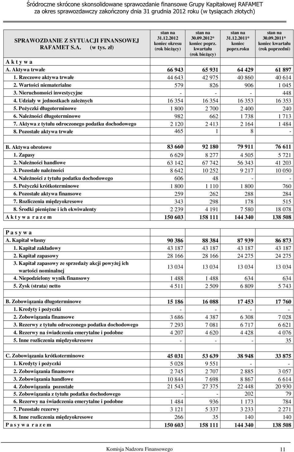 Wartości niematerialne 579 826 906 1 045 3. Nieruchomości inwestycyjne - - - 448 4. Udziały w jednostkach zależnych 16 354 16 354 16 353 16 353 5. Pożyczki długoterminowe 1 800 2 700 2 400 240 6.