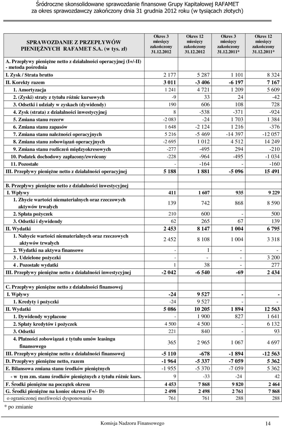 Amortyzacja 1 241 4 721 1 209 5 609 2. (Zyski) straty z tytułu różnic kursowych -9 33 24-42 3. Odsetki i udziały w zyskach (dywidendy) 190 606 108 728 4.