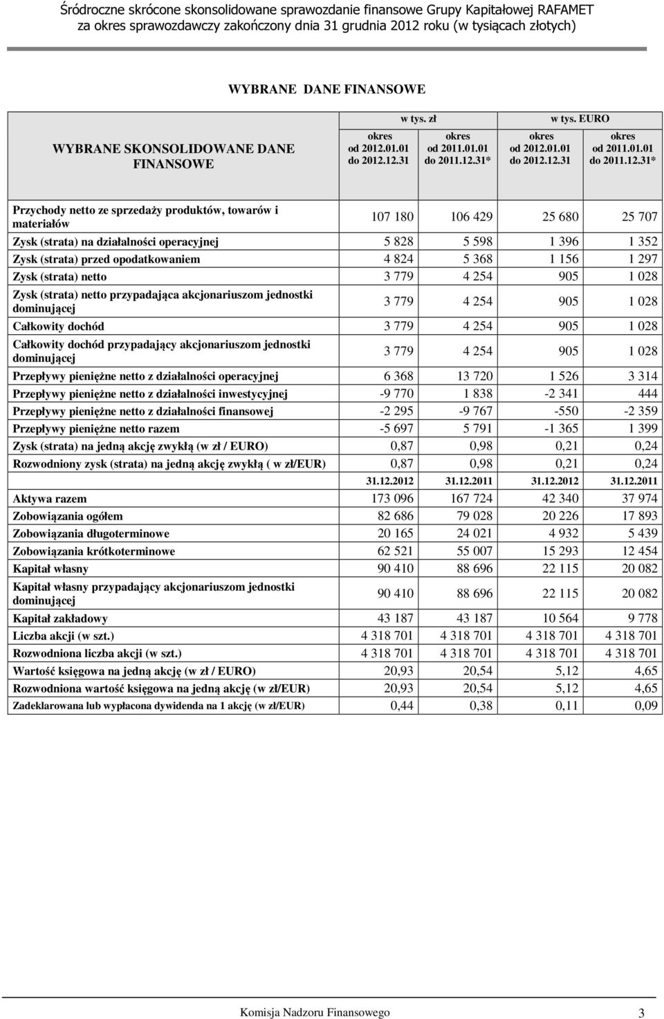 31* Przychody netto ze sprzedaży produktów, towarów i materiałów 107 180 106 429 25 680 25 707 Zysk (strata) na działalności operacyjnej 5 828 5 598 1 396 1 352 Zysk (strata) przed opodatkowaniem 4