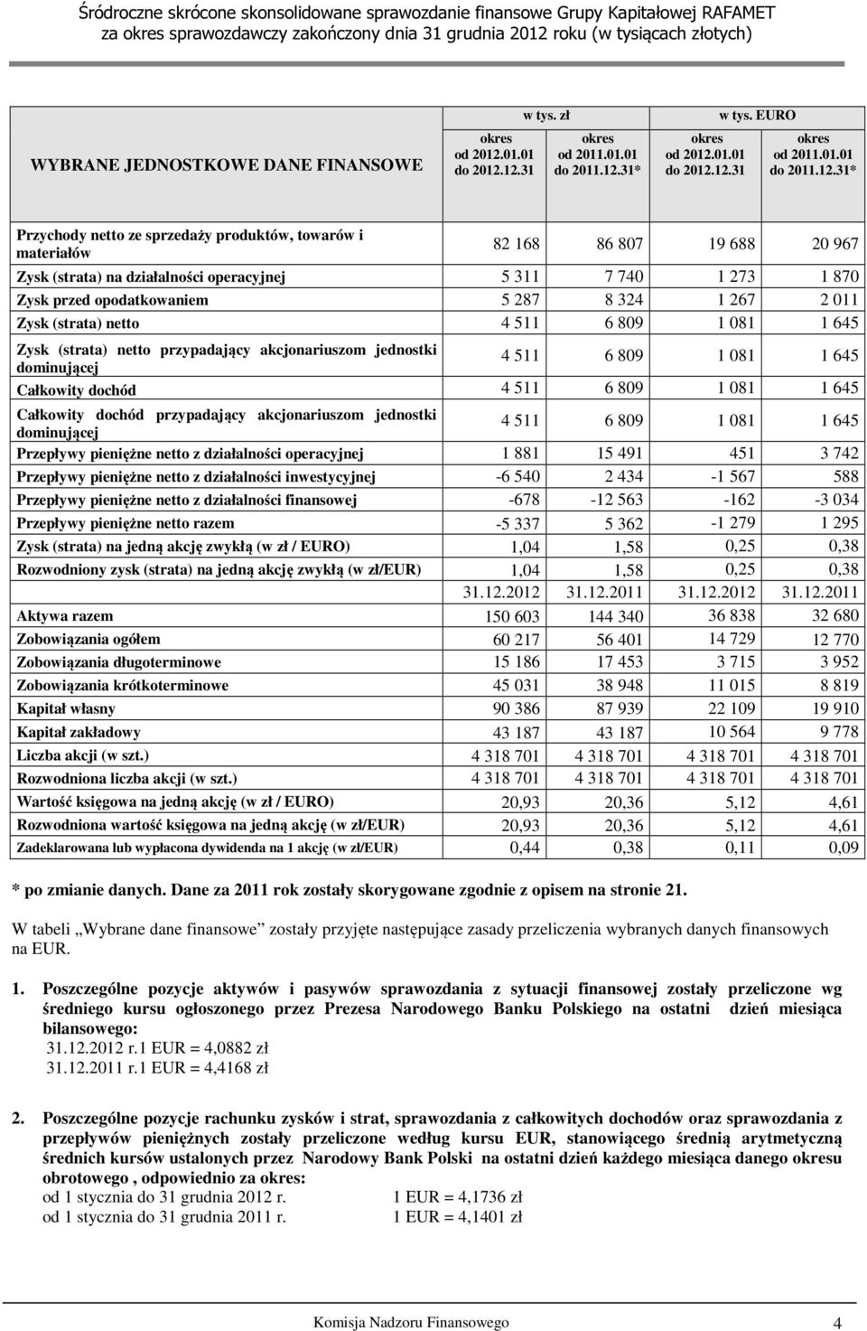 12.31 w tys. zł okres od 2011.01.01 do 2011.12.31* okres od 2012.12.31 w tys. EURO okres od 2011.01.01 do 2011.12.31* Przychody netto ze sprzedaży produktów, towarów i materiałów 82 168 86 807 19 688