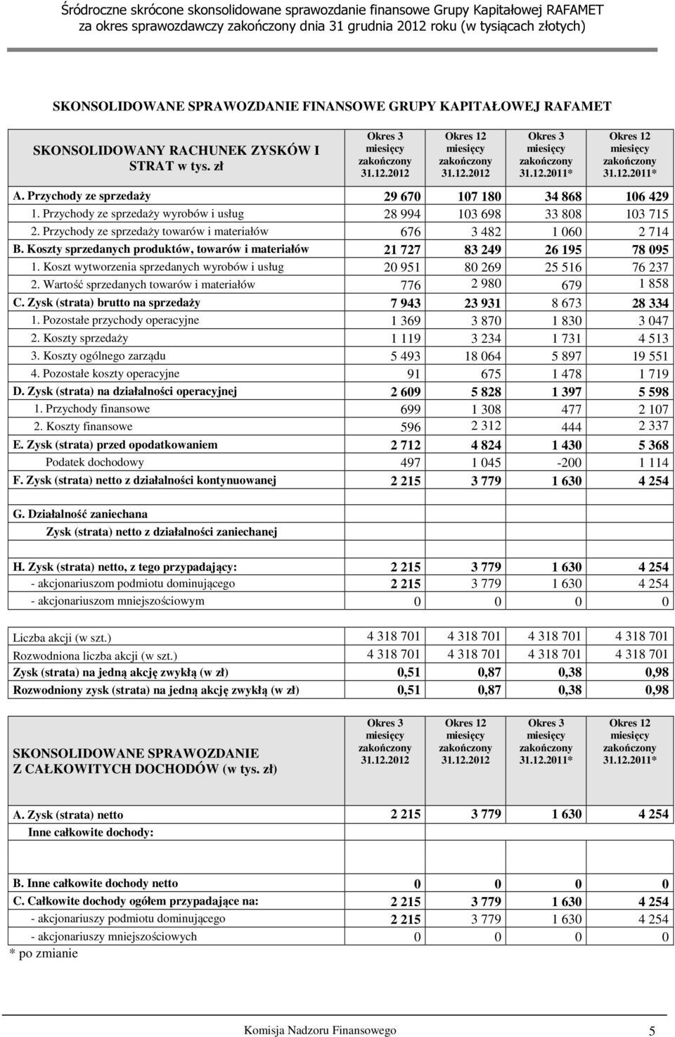 Koszty sprzedanych produktów, towarów i materiałów 21 727 83 249 26 195 78 095 1. Koszt wytworzenia sprzedanych wyrobów i usług 20 951 80 269 25 516 76 237 2.