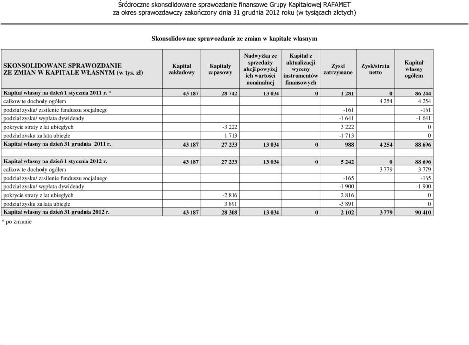 własny ogółem Kapitał własny na dzień 1 stycznia 2011 r.