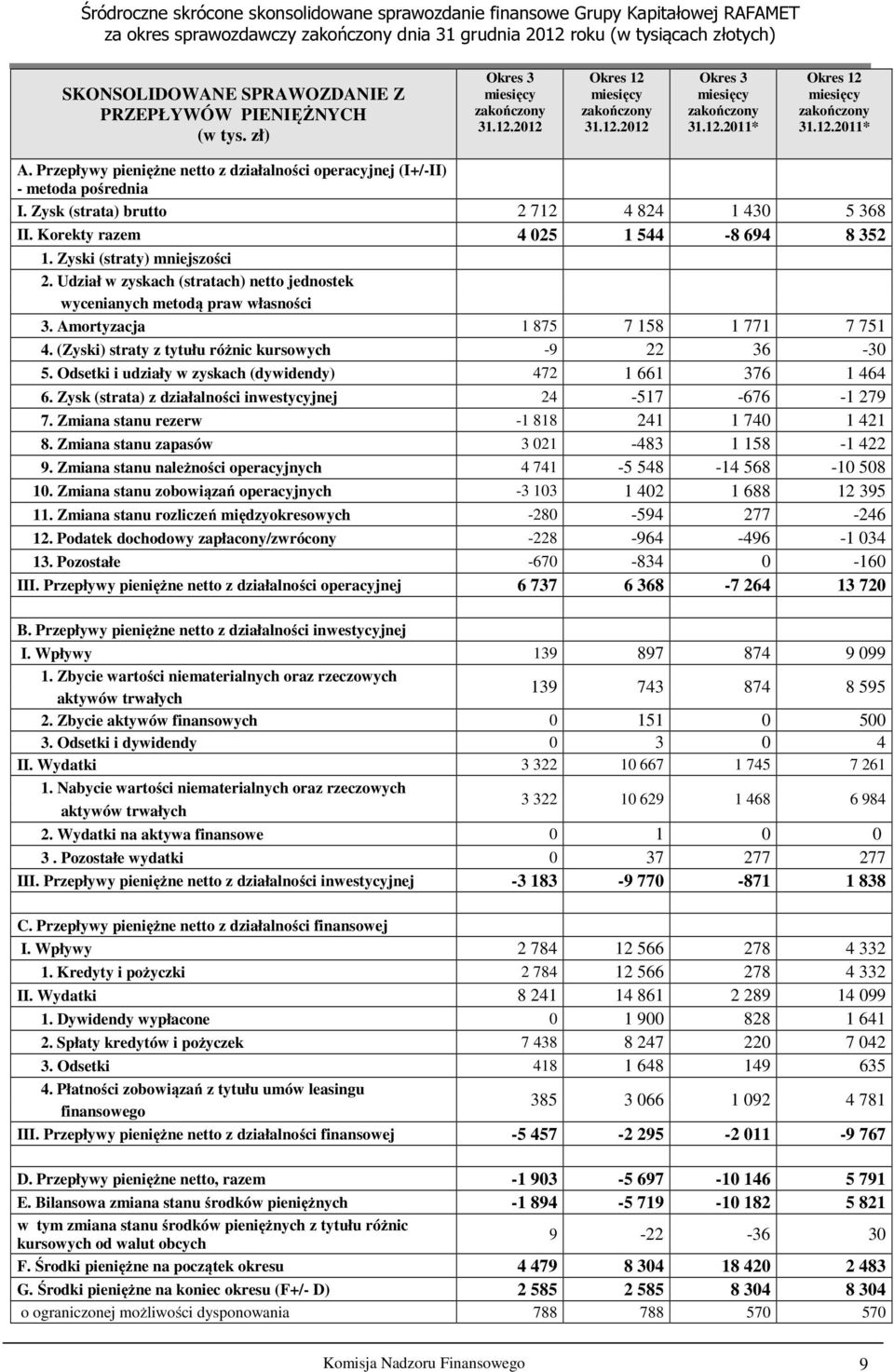 Zyski (straty) mniejszości 2. Udział w zyskach (stratach) netto jednostek wycenianych metodą praw własności 3. Amortyzacja 1 875 7 158 1 771 7 751 4.