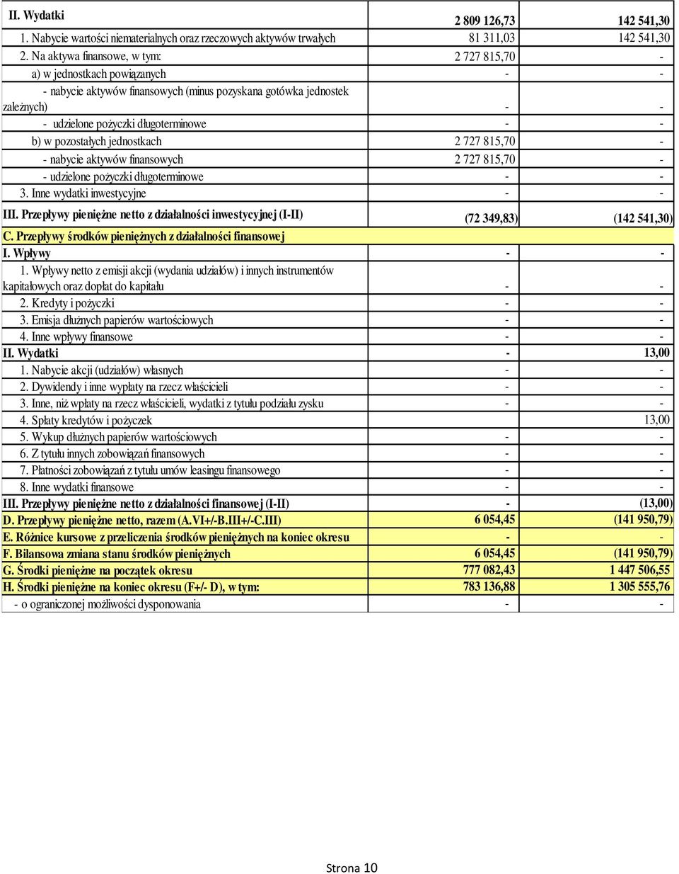 pożyczki długoterminowe b) w pozostałych jednostkach 2 727 815,70 nabycie aktywów finansowych 2 727 815,70 udzielone pożyczki długoterminowe 3. Inne wydatki inwestycyjne III.