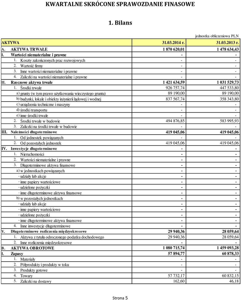 Środki trwałe 926 757,74 447 533,80 a) grunty (w tym prawo użytkowania wieczystego gruntu) 89 190,00 89 190,00 b) budynki, lokale i obiekty inżynierii lądowej i wodnej 837 567,74 358 343,80 c)