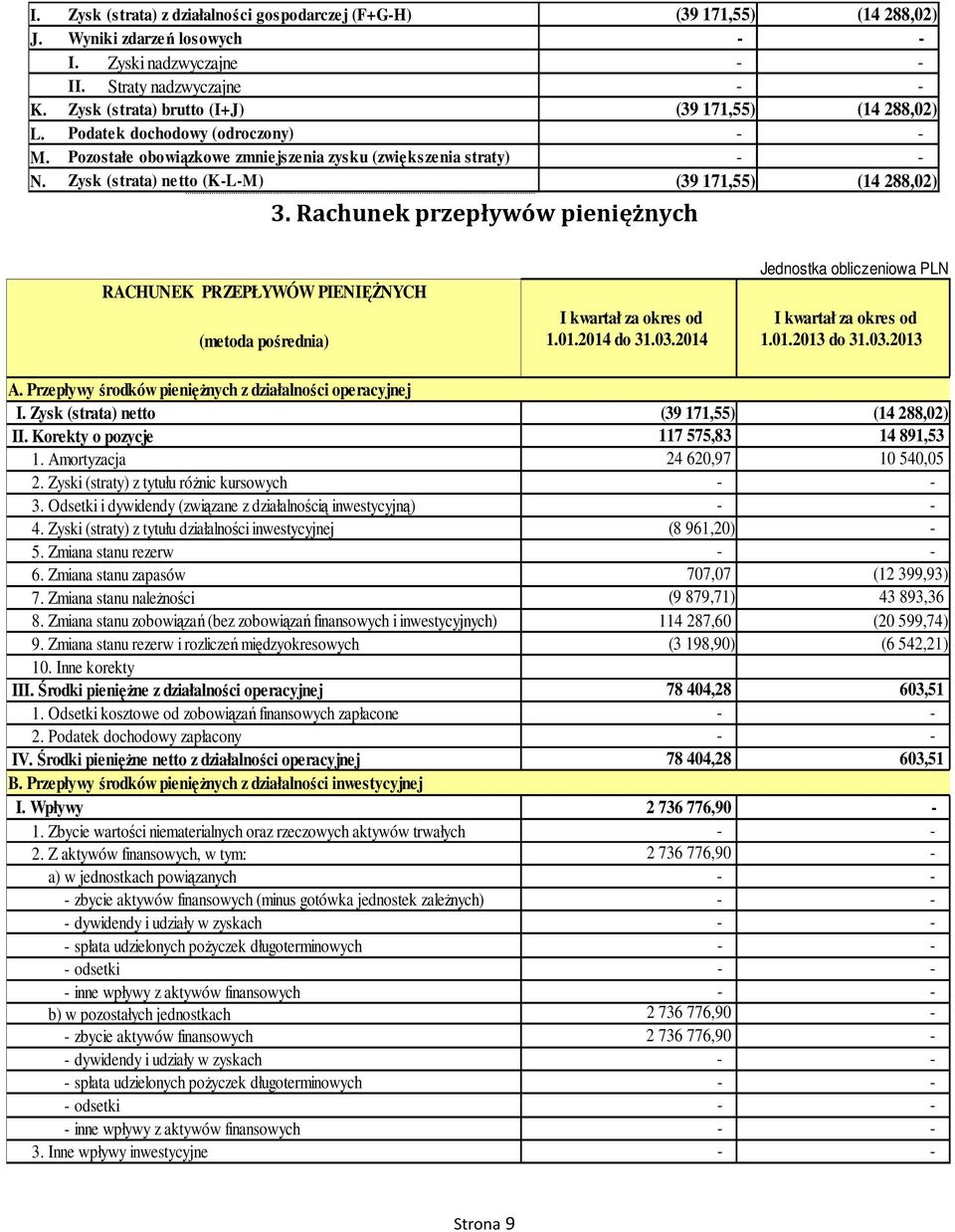 Zysk (strata) netto (KLM) (39 171,55) (14 288,02) 3. Rachunek przepływów pieniężnych RACHUNEK PRZEPŁYWÓW PIENIĘŻNYCH (metoda pośrednia) I kwartał za okres od 1.01.2014 do 31.03.