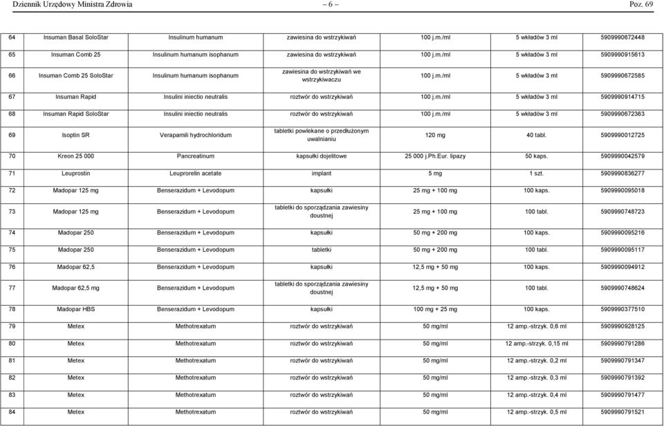 m./ml 5 wkładów 3 ml 5909990914715 68 Insuman Rapid SoloStar Insulini iniectio neutralis roztwór do wstrzykiwań 100 j.m./ml 5 wkładów 3 ml 5909990672363 69 Isoptin SR Verapamili hydrochloridum tabletki powlekane o przedłużonym uwalnianiu 120 mg 40 tabl.