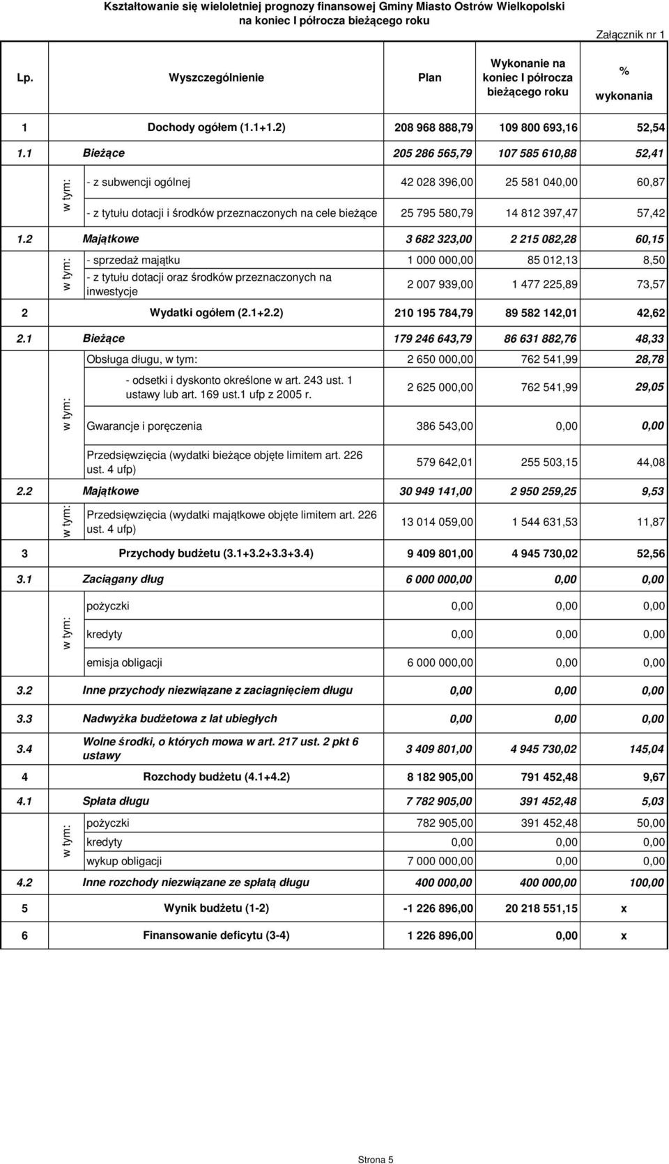 1 Bieżące 205 286 565,79 107 585 610,88 52,41 - z subwencji ogólnej 42 028 396,00 25 581 040,00 60,87 - z tytułu dotacji i środków przeznaczonych na cele bieżące 25 795 580,79 14 812 397,47 57,42 1.