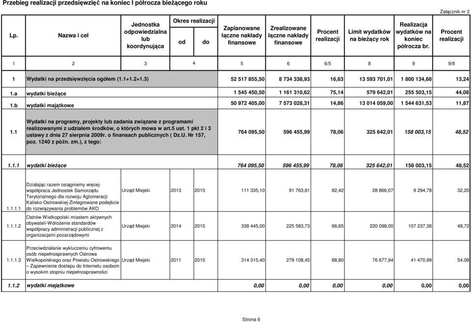 1 2 3 4 5 6 6/5 8 9 9/8 1 Wydatki na przedsięwzięcia ogółem (1.1+1.2+1.3) 52 517 855,50 8 734 338,93 16,63 13 593 701,01 1 800 134,68 13,24 1.