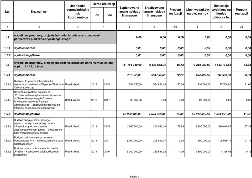 2.2 wydatki majątkowe 0,00 0,00 0,00 0,00 0,00 0,00 1.3 wydatki na programy, projekty lub zadania pozostałe (inne niż wymienione 51 753 760,00 w pkt 1.1 i 1.