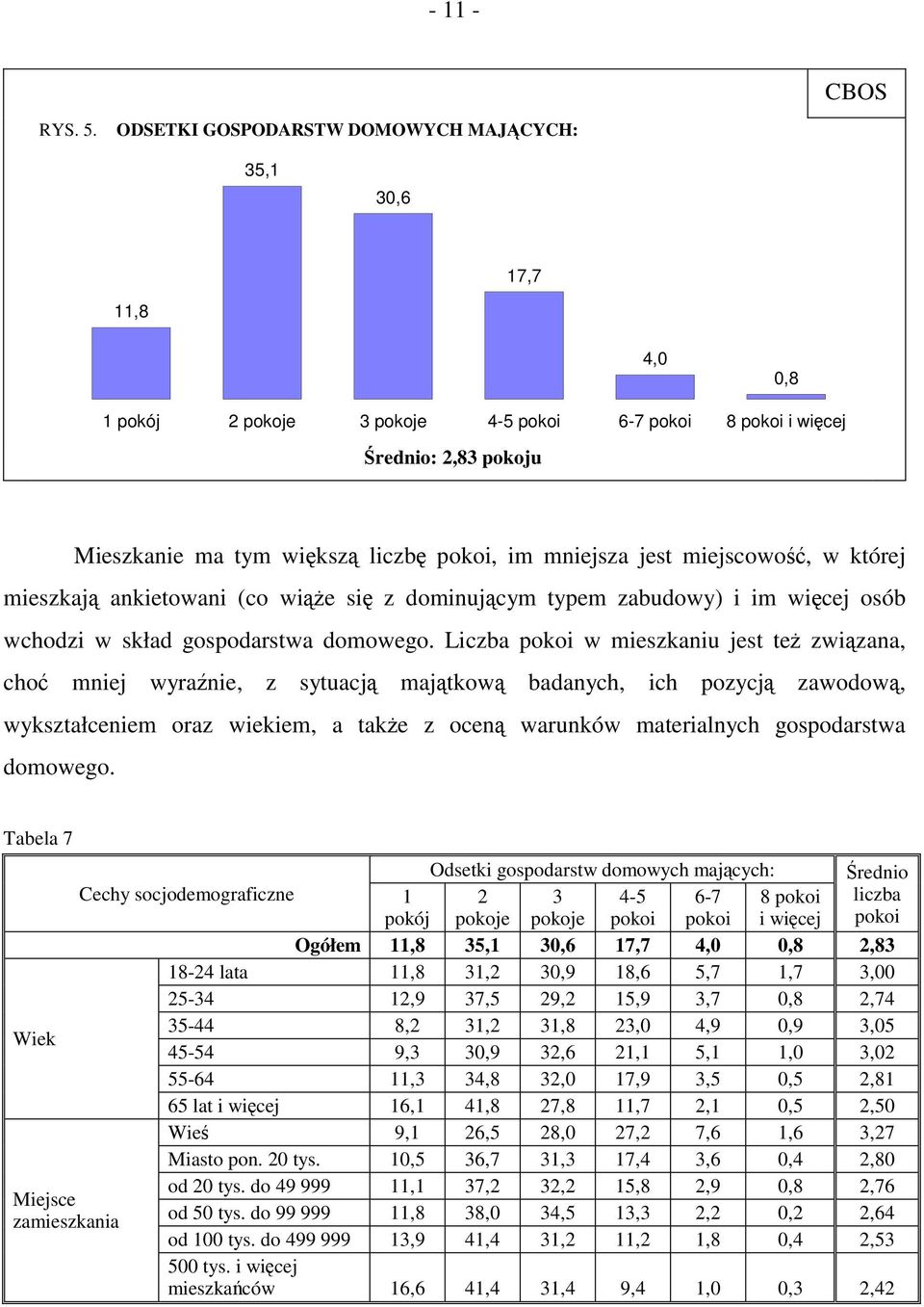 mniejsza jest miejscowość, w której mieszkają ankietowani (co wiąże się z dominującym typem zabudowy) i im więcej osób wchodzi w skład gospodarstwa domowego.