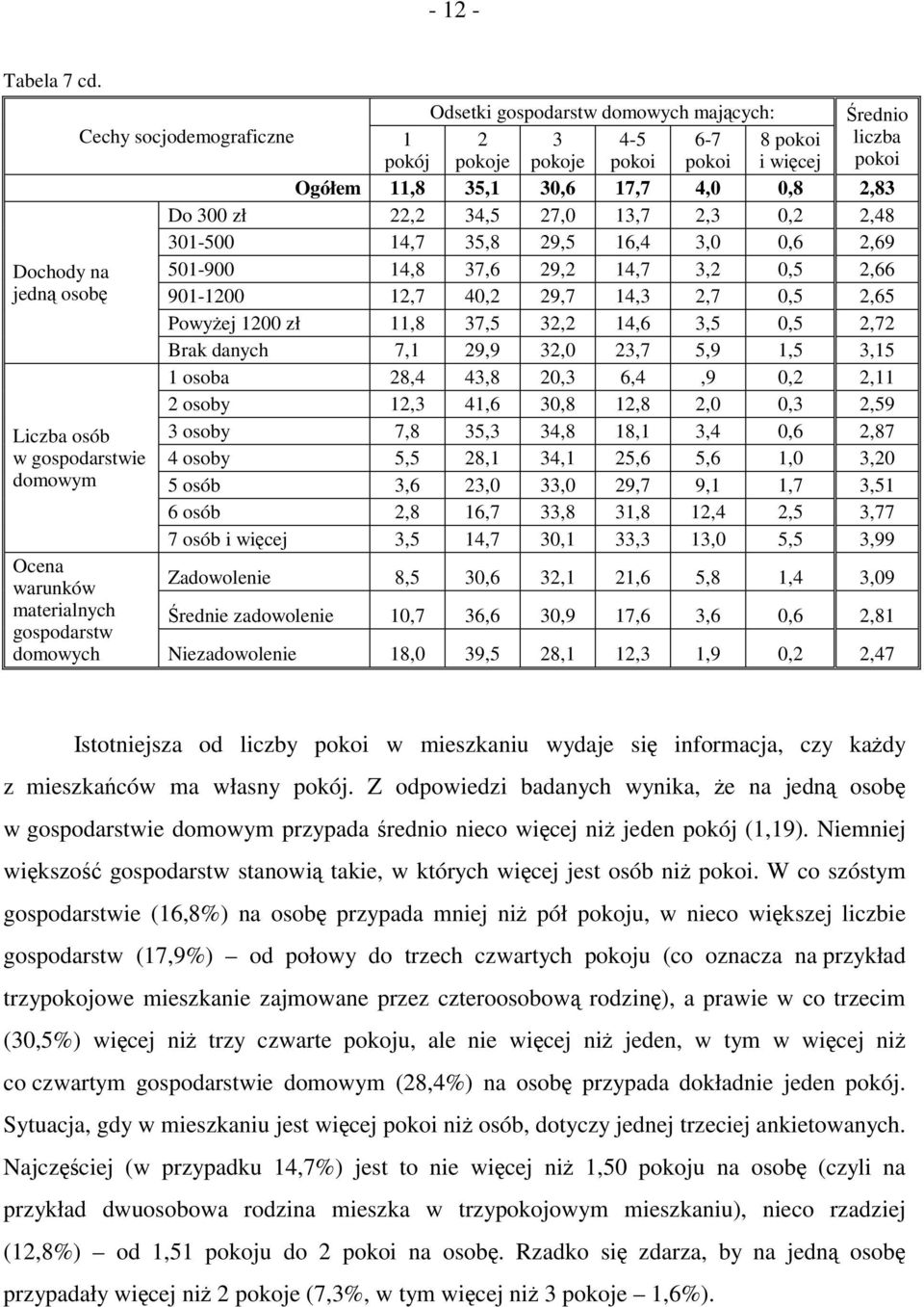 22,2 34,5 27,0 13,7 2,3 0,2 2,48 301-500 14,7 35,8 29,5 16,4 3,0 0,6 2,69 Dochody na 501-900 14,8 37,6 29,2 14,7 3,2 0,5 2,66 jedną osobę 901-1200 12,7 40,2 29,7 14,3 2,7 0,5 2,65 Powyżej 1200 zł
