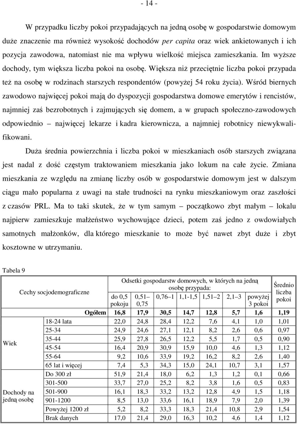 Większa niż przeciętnie liczba pokoi przypada też na osobę w rodzinach starszych respondentów (powyżej 54 roku życia).