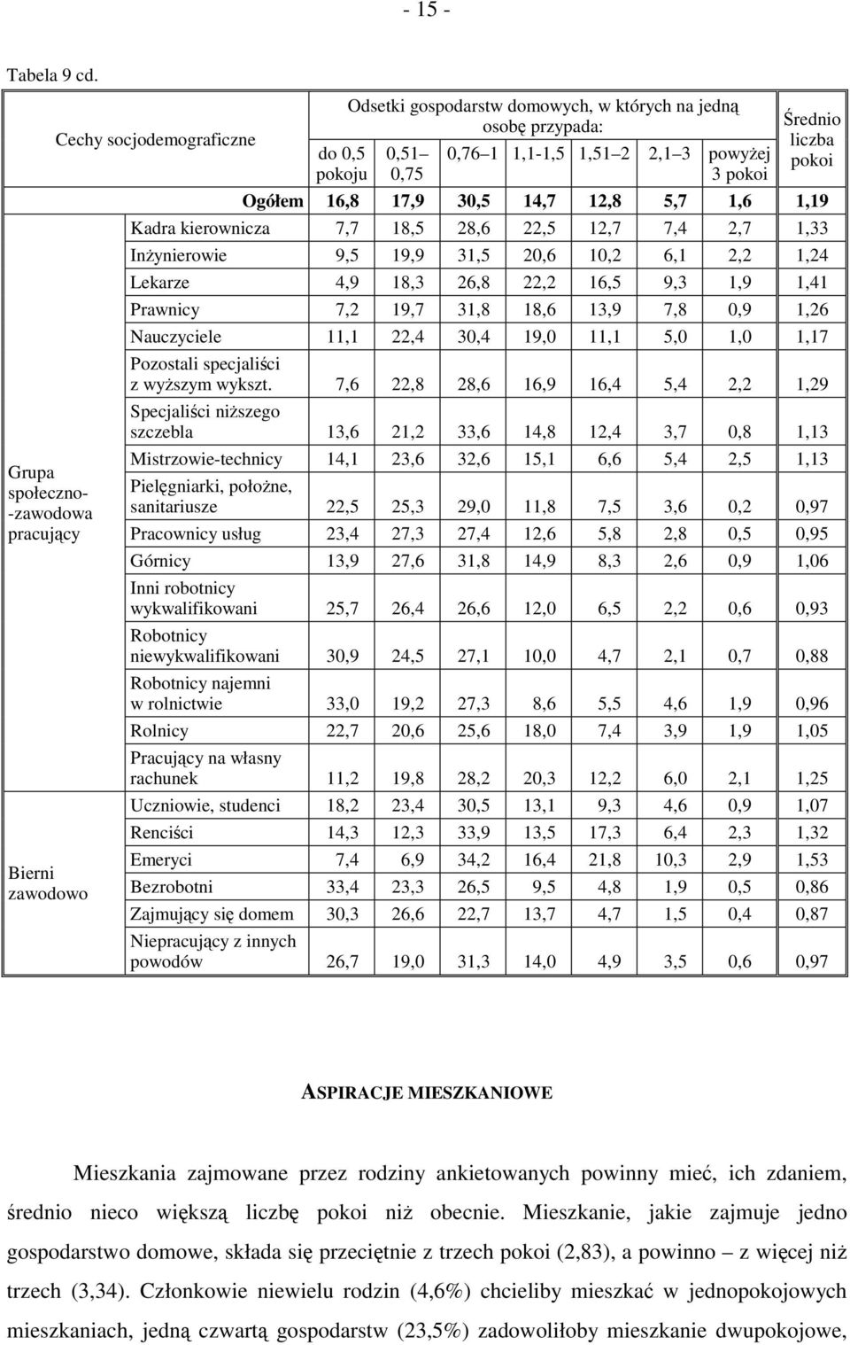 powyżej 3 pokoi Średnio liczba pokoi Ogółem 16,8 17,9 30,5 14,7 12,8 5,7 1,6 1,19 Kadra kierownicza 7,7 18,5 28,6 22,5 12,7 7,4 2,7 1,33 Inżynierowie 9,5 19,9 31,5 20,6 10,2 6,1 2,2 1,24 Lekarze 4,9