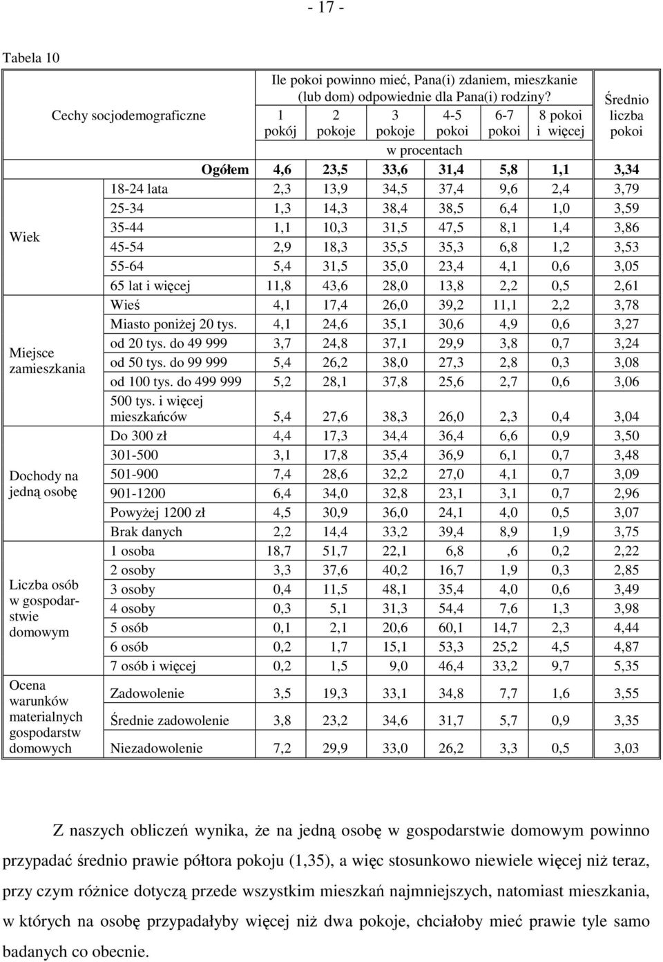 3,79 25-34 1,3 14,3 38,4 38,5 6,4 1,0 3,59 Wiek 35-44 1,1 10,3 31,5 47,5 8,1 1,4 3,86 45-54 2,9 18,3 35,5 35,3 6,8 1,2 3,53 55-64 5,4 31,5 35,0 23,4 4,1 0,6 3,05 65 lat i więcej 11,8 43,6 28,0 13,8