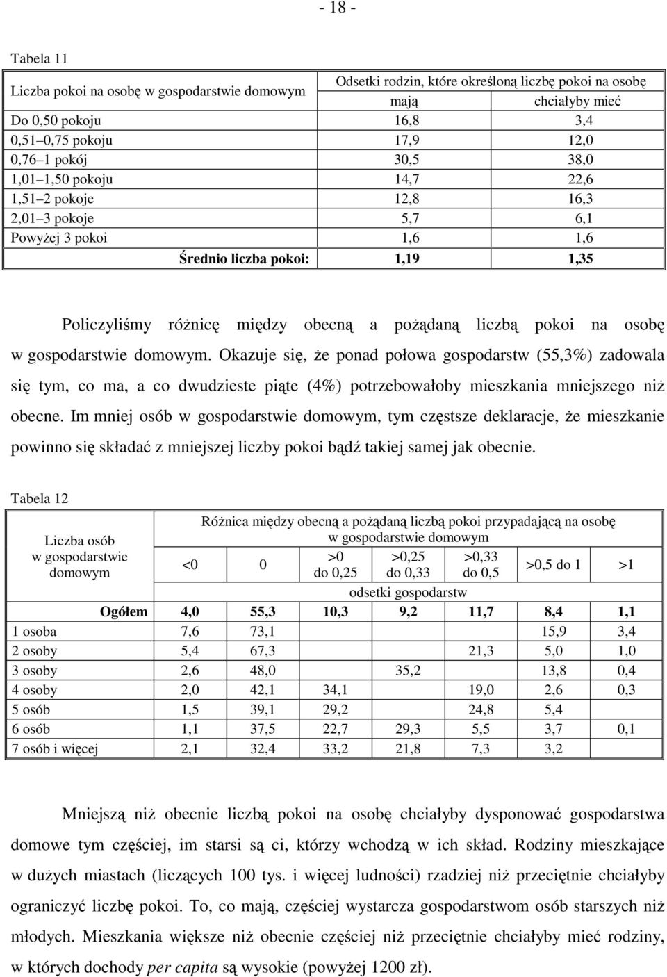 pokoi na osobę w gospodarstwie domowym. Okazuje się, że ponad połowa gospodarstw (55,3%) zadowala się tym, co ma, a co dwudzieste piąte (4%) potrzebowałoby mieszkania mniejszego niż obecne.