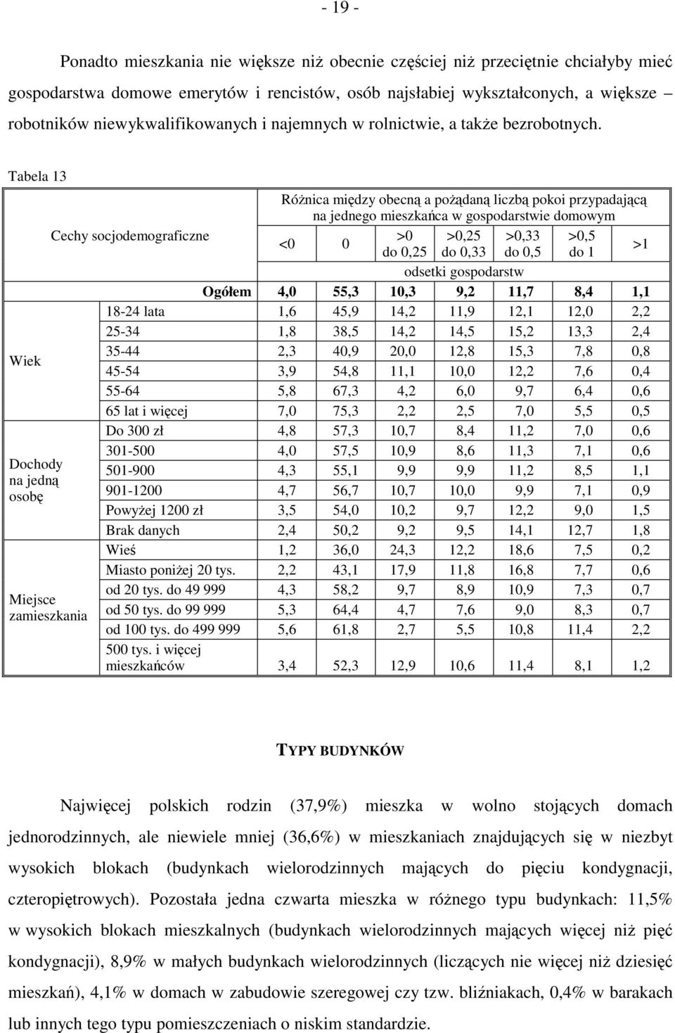 Tabela 13 Różnica między obecną a pożądaną liczbą pokoi przypadającą na jednego mieszkańca w gospodarstwie domowym Cechy socjodemograficzne >0 >0,25 >0,33 >0,5 <0 0 do 0,25 do 0,33 do 0,5 do 1 >1